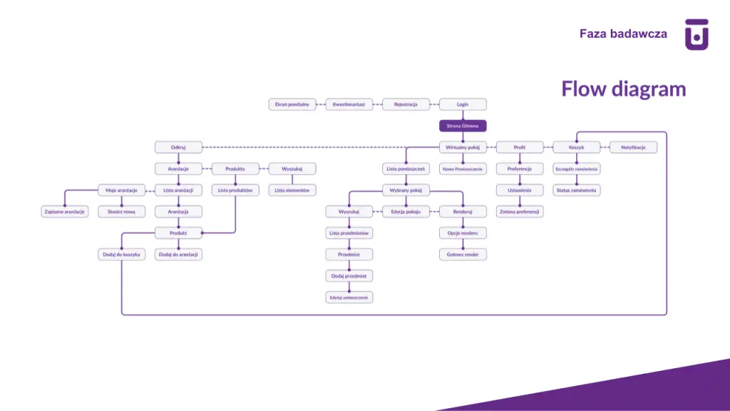 flow diagram decorui
